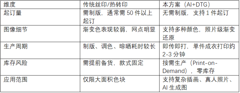 DTG技术优势