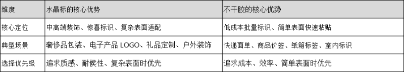 水晶标不干胶优势对比
